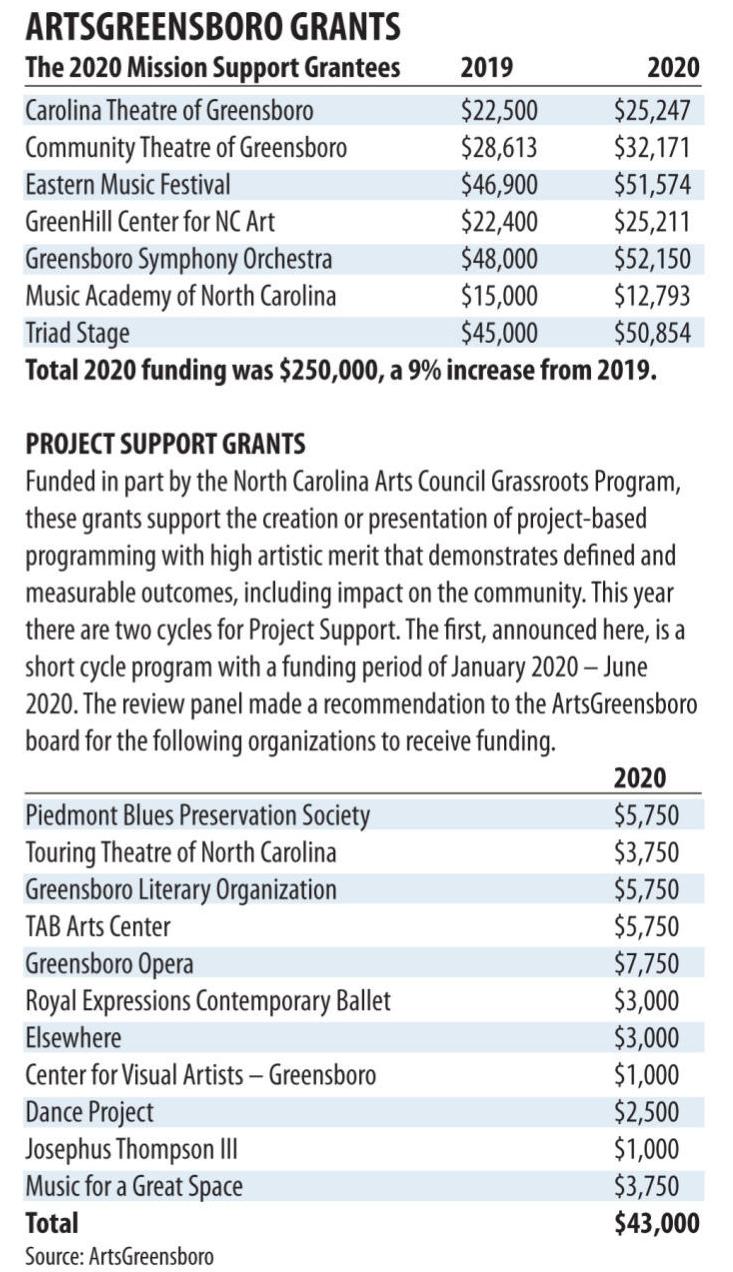 20200206g_nws_arts grants_chart